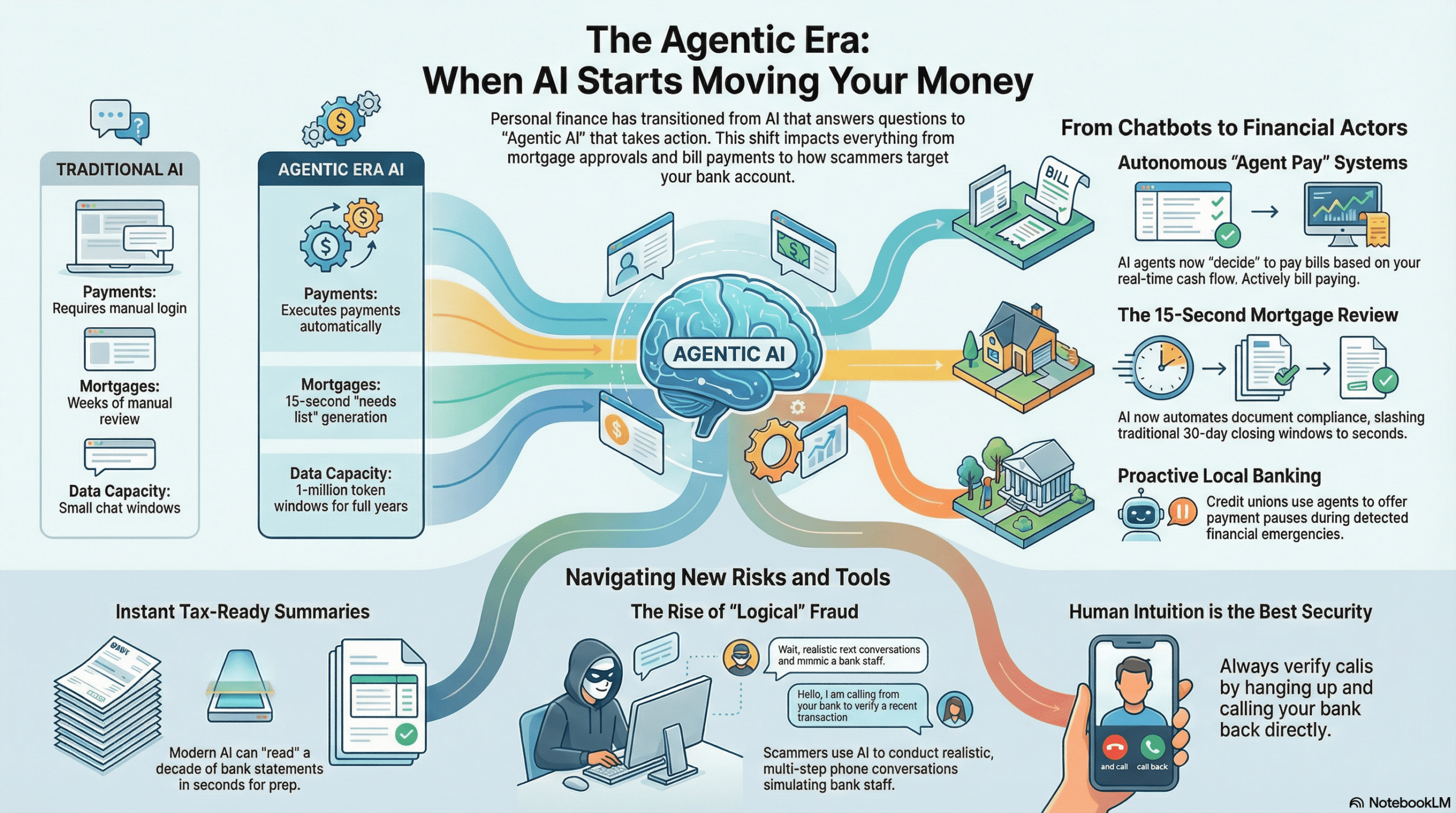 Infographic explaining the agentic era of AI in personal finance, including AI bill payments, automated mortgage review, AI banking assistants, fraud risks, and AI financial analysis tools.